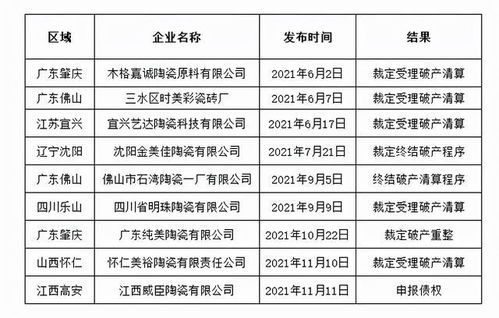 行業洗牌加速 9家陶瓷企業破產清算結果公布，廣東遼寧江西四川重點布局企業以需引注意